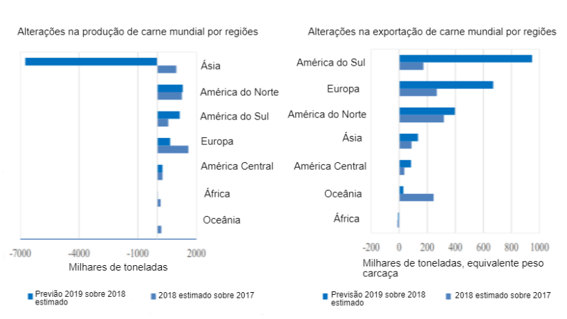 FAO Altera&ccedil;oes na produ&ccedil;&atilde;o mundial e nas exporta&ccedil;&otilde;es de carne por regi&otilde;es